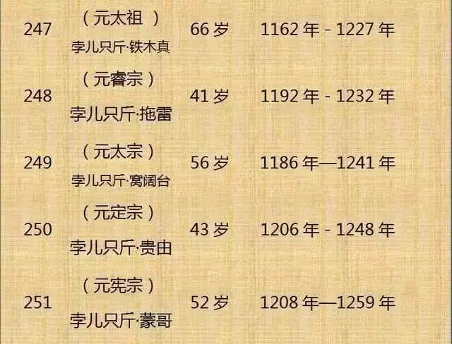 中国历代300位皇帝列表,整理不易,值得收藏|皇帝|历代|争斗