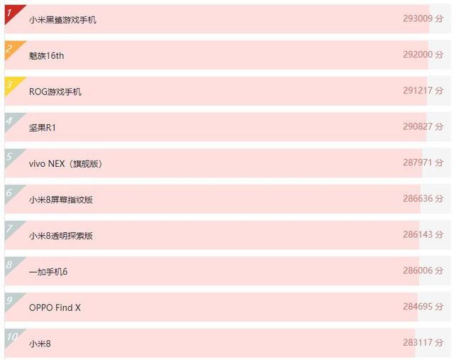 安兔兔公布一加6T跑分29万！骁龙845打磨优化已到极限了__财经头条