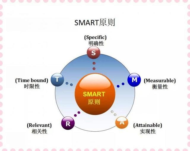 孩子制定目标工具--SMART原则