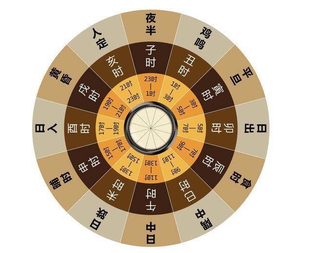 古人为何将一天分为十二个时辰?