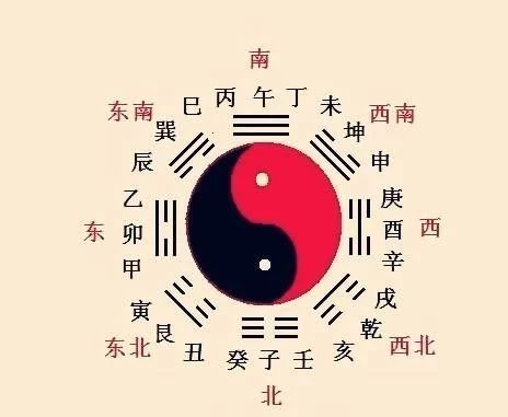 《八宅风水》的入门基础知识