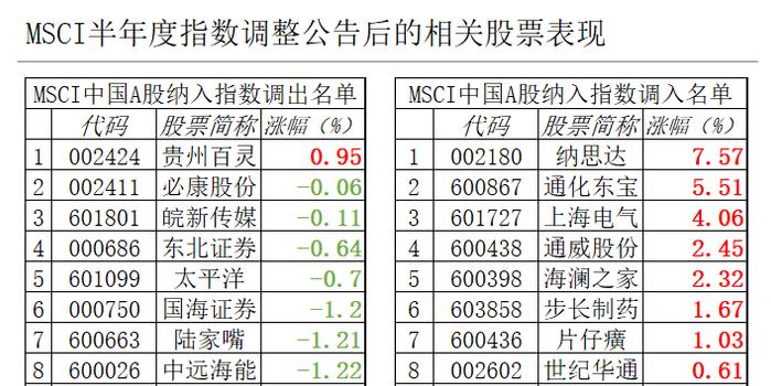 数据:MSCI宣布指数调整名单 调出调入股冰火两