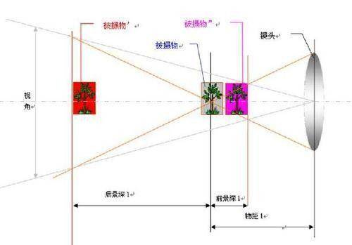 摄影关于景深的基本知识