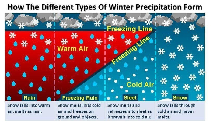 硬核科普:雪、冰粒、冻雨和雨有什么区别?