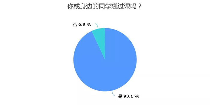 那些一直翘课的同学后来都怎么样了?翘课真的那么“爽”吗?|翘课|老师|同学