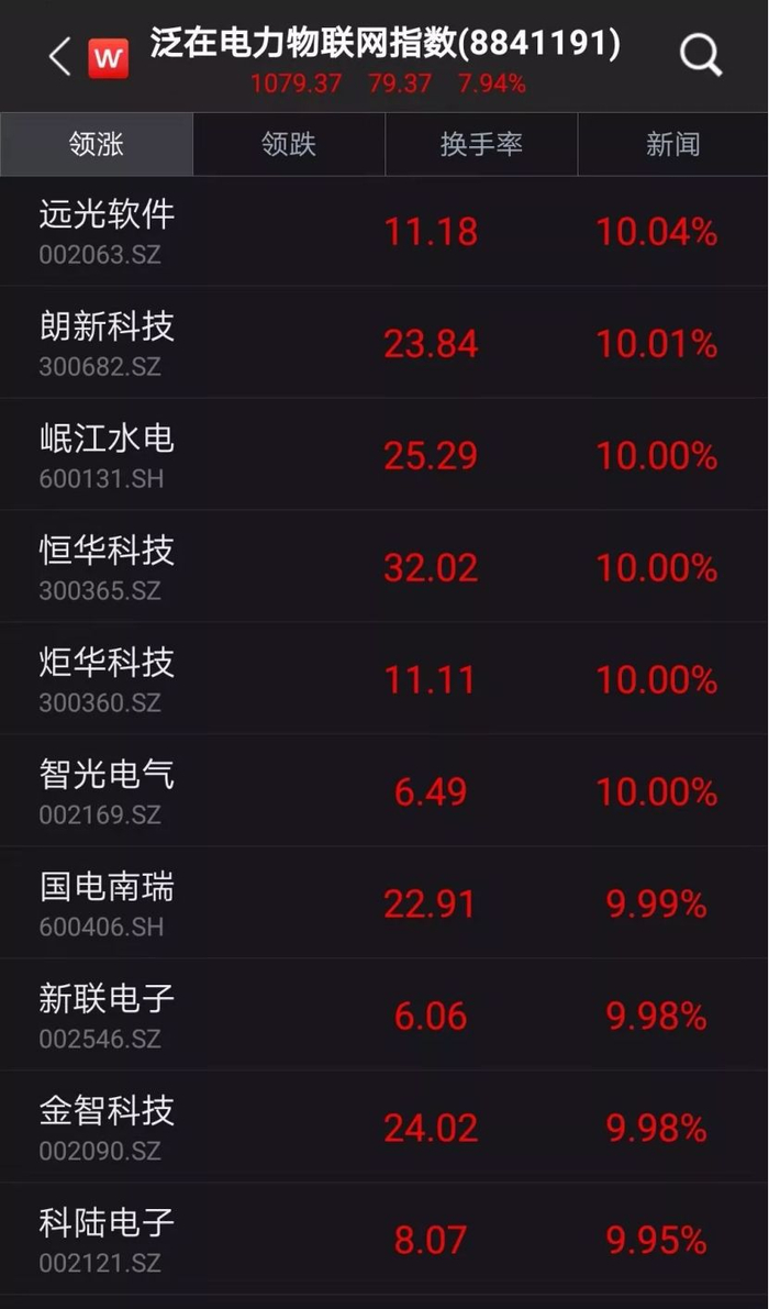 名字带“电”的股票全涨停！股民急了，董明珠直呼