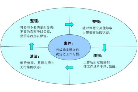 工厂企业5S现场管理制度及开展要点