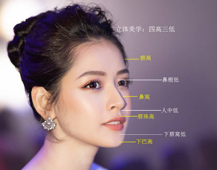 三庭五眼只能让人看起来五官端正，经典美颜则需要“四高三低”！