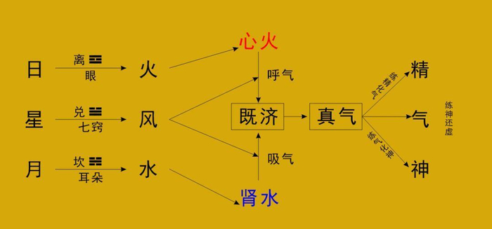 静坐修心之易学悟道(一)会用三宝天地通