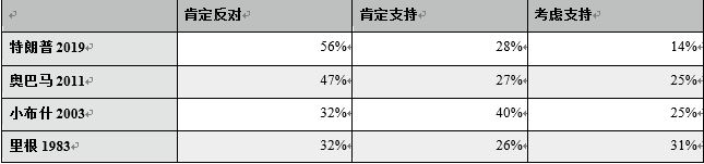 （美国总统民调数据）