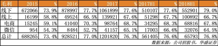 资料来源:公司招股书,华盛证券