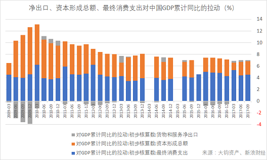 　　净出口、资本形成总额、最终消费支出对中国GDP累计同比的拉动（数据来源：Wind，大钧资产、新浪财经整理）