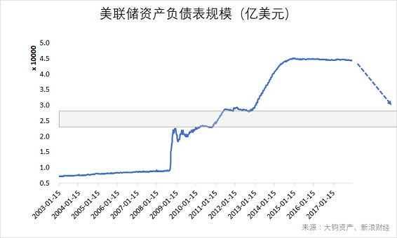 　　美联储的资产负债表经过四轮量化宽松后，逐渐膨胀到最高达4.5万亿美元之巨。2017年四季度，美联储已经开始“缩表”操作，具体是平均每月分别停止最高60亿美元和40亿美元的到期国债、机构MBS的再投资。每隔三个月收缩规模增加100亿美元，直至国债和MBS在资产负债表上的减少程度分别达到每个月300亿美元和200亿美元，此后维持该减持力度。假设按照这个节奏，到2018年底，理论上美联储将被动缩表4500亿美元。长期看，美联储的资产负债表会缩减至2万亿~2.5万亿的目标水平。（数据来源：Wind，大钧资产、新浪财经整理）