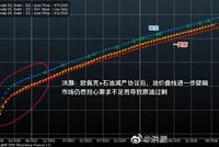 洪灝：欧佩克+减产协议后油价曲线更陡峭 需求萎缩担忧仍在