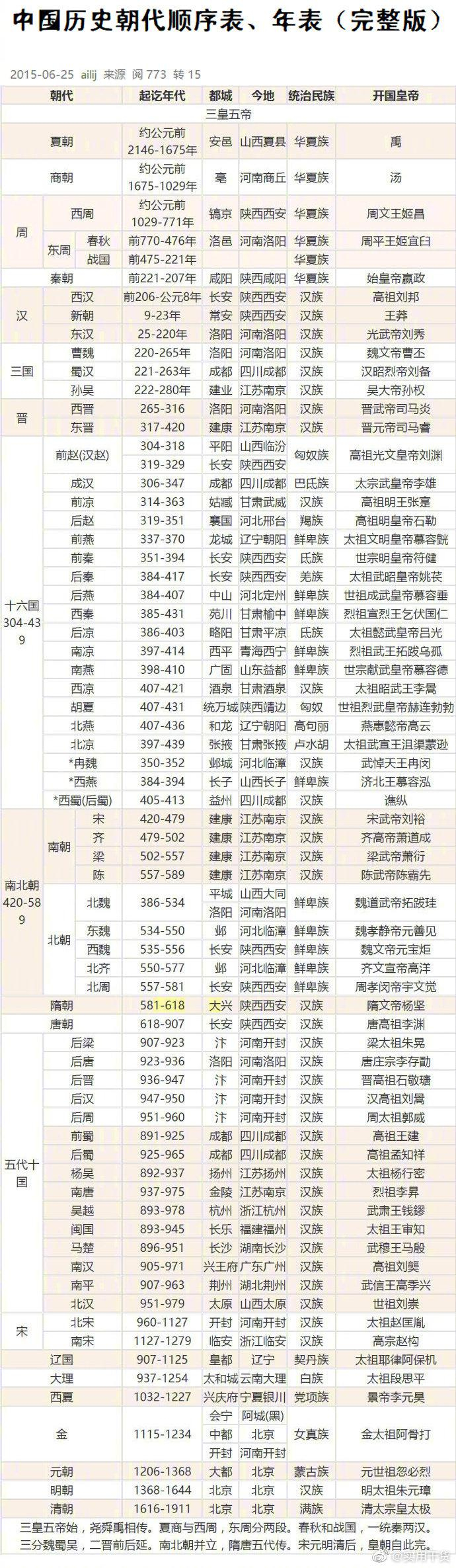 中国历史朝代顺序表、年表