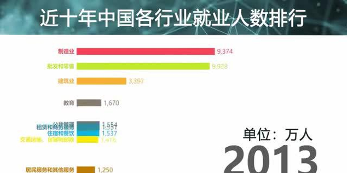 视频丨近九年中国各行业就业人数排行_手机新浪网