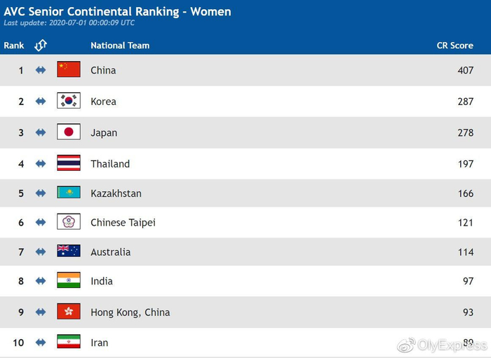 　亚洲女排排名