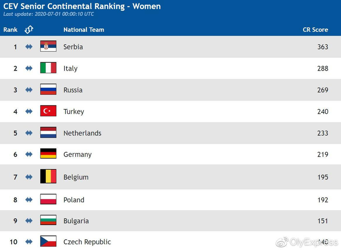 　欧洲女排排名