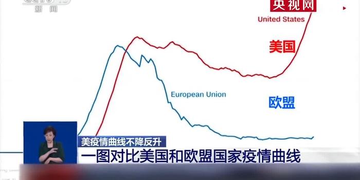 一图对比美国和欧盟国家疫情曲线:美国一路向上 再攀高峰