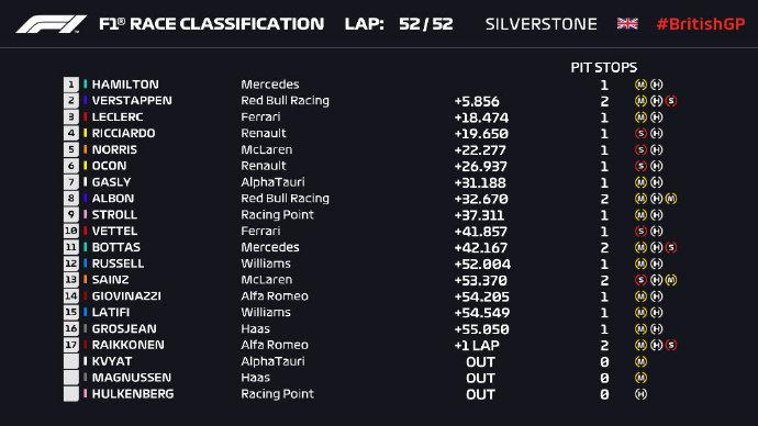 2020F1英国站正赛成绩表