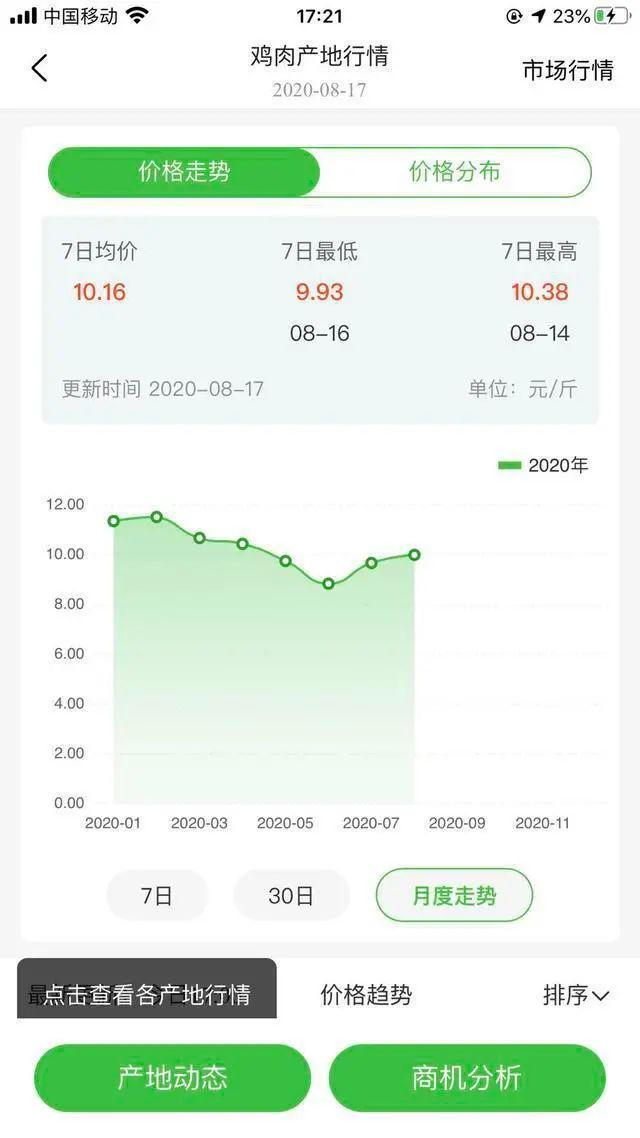 （8月17日，惠农网行情端鸡肉月度价格走势情况。）