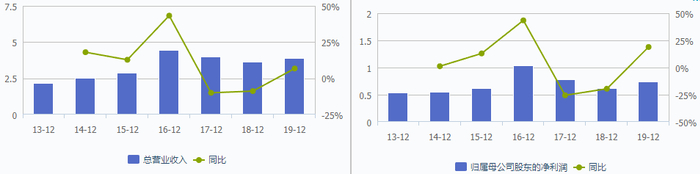 康泰医学营业收入与利润。数据来源：wind