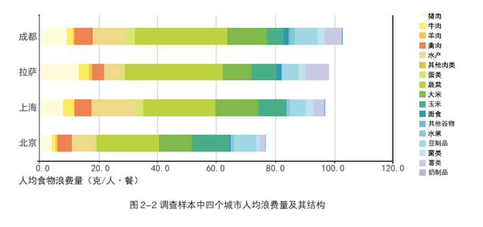 图源：《中国城市餐饮食物浪费报告》