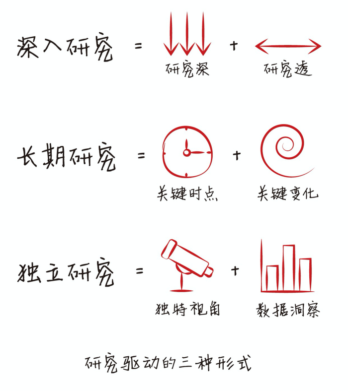 手绘插图：研究驱动的三种形式 