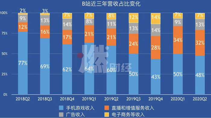 数据来源 / 公司财报&nbsp; 制图 / 燃财经