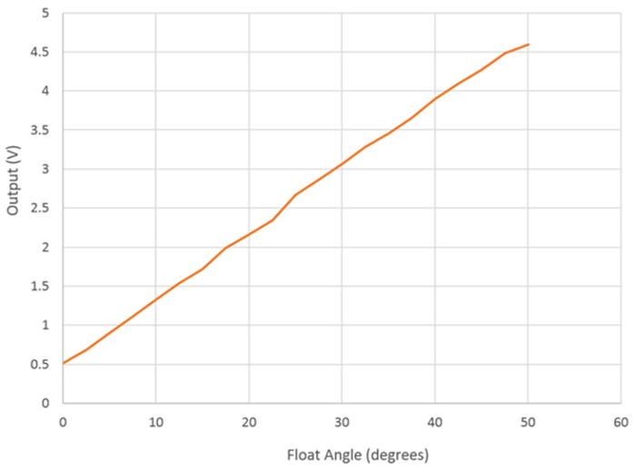 图8 浮子角度与输出电压关系