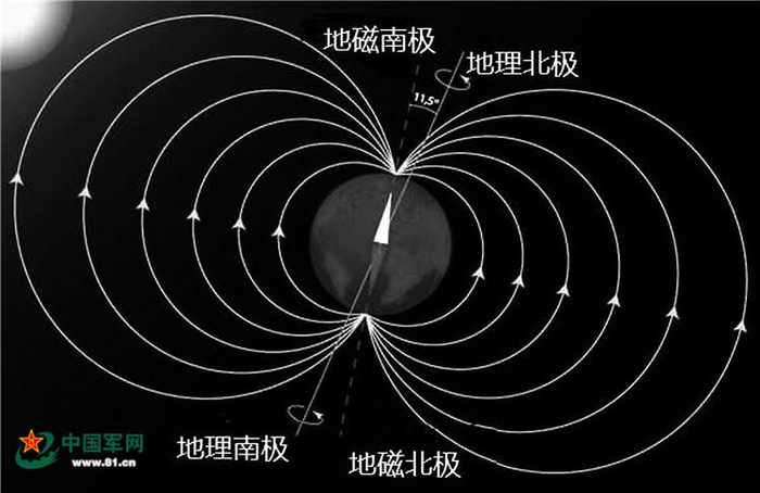 地球磁场南北极与地理南北极的指向及应用示意图。