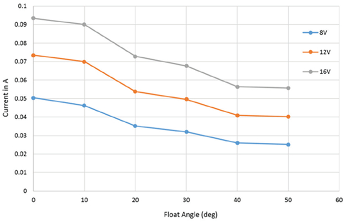 图6 浮子角度与线圈电流关系