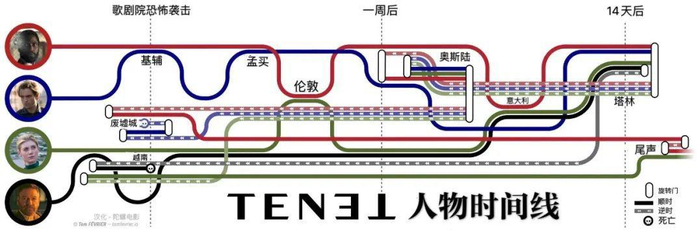 　　法国影迷制作的《信条》时间线，汉化by@torovandarko。画时间线其实更容易晕，整体理解成一个V型结构的故事就可以了。