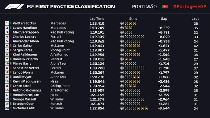 2020F1葡萄牙站FP1成绩表