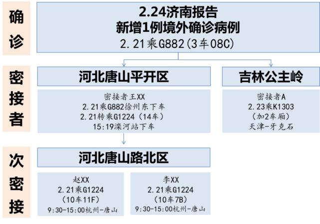 多地涉新冠密接者脉络图