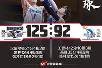 大汉砍21分王哲林12+10 北京33分大胜福建收官