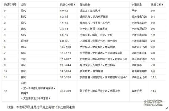 风力级数表。