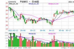 上市银行年度分红大戏开锣：总额约4900亿元 8家银行派发逾680亿元红包