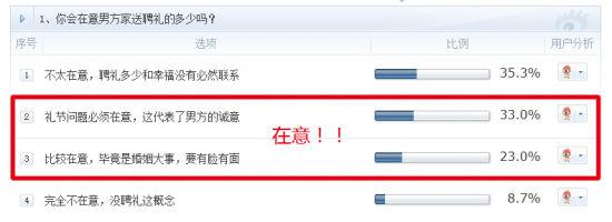 调查：你会在意男方家送聘礼的多少吗？
