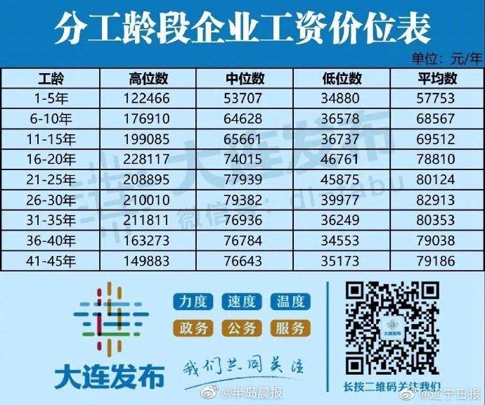 大连最新工资指导价位发布 研究生年薪最高36.5万