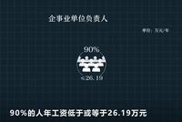 人社部最新工资价位表出炉:你的工资啥段位?