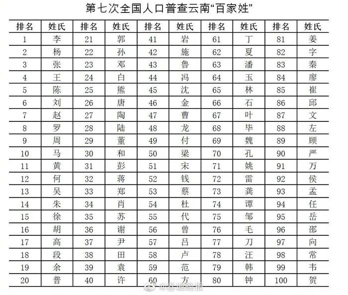 百家姓人口_百家姓人口最新排名!