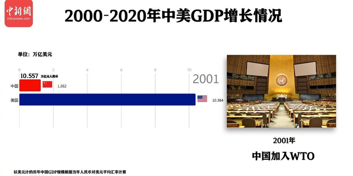 一分钟看懂新世纪以来中美GDP变化(含视频)_手机新浪网