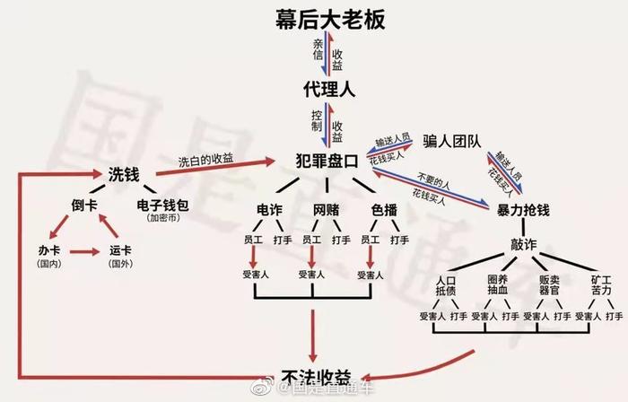 一图详解！揭秘跨境网赌电诈犯罪势力_手机新浪网