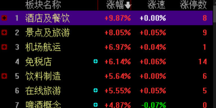 收评:三大指数午后大涨 两市近百股涨停_手机新浪网