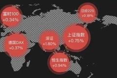 昨天大逆转今天领跑全球：A股超2000只个股上涨 “宁王”大爆发