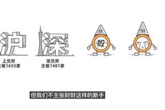 实盘开户后能干啥|小白投资36计