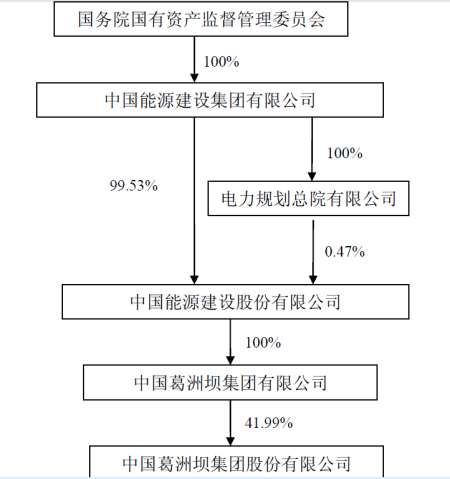 图为葛洲坝与实际控制人之间的产权及控制关系。（图片来源：中国证券网）
