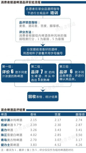 消费者报道啤酒品评实验流程