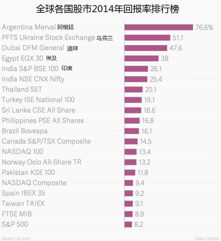 图 全球股市2014年回报率排行榜